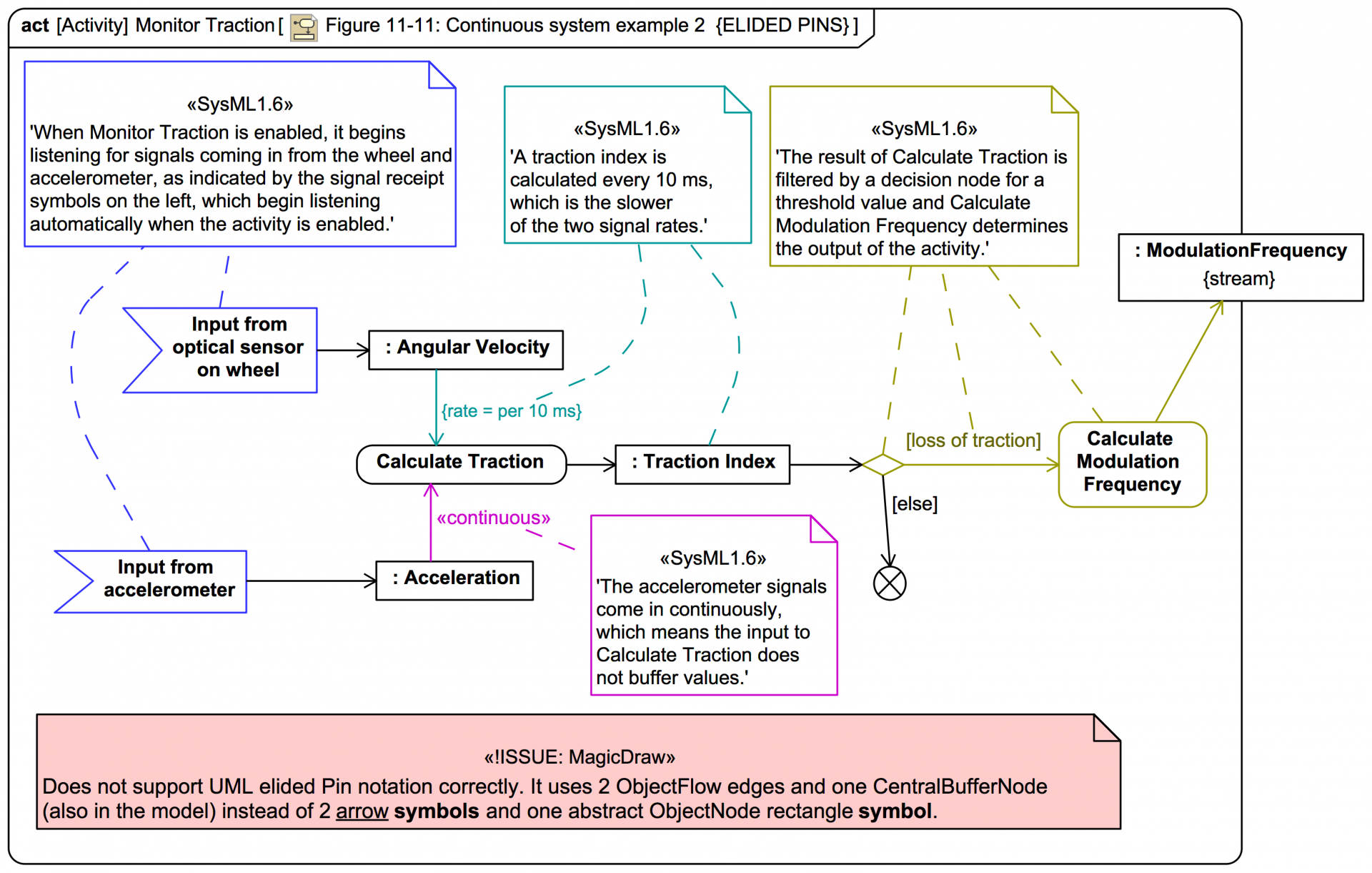 Section: SysML-1.6 Specification Diagrams: 11 Activities | Webel IT ...